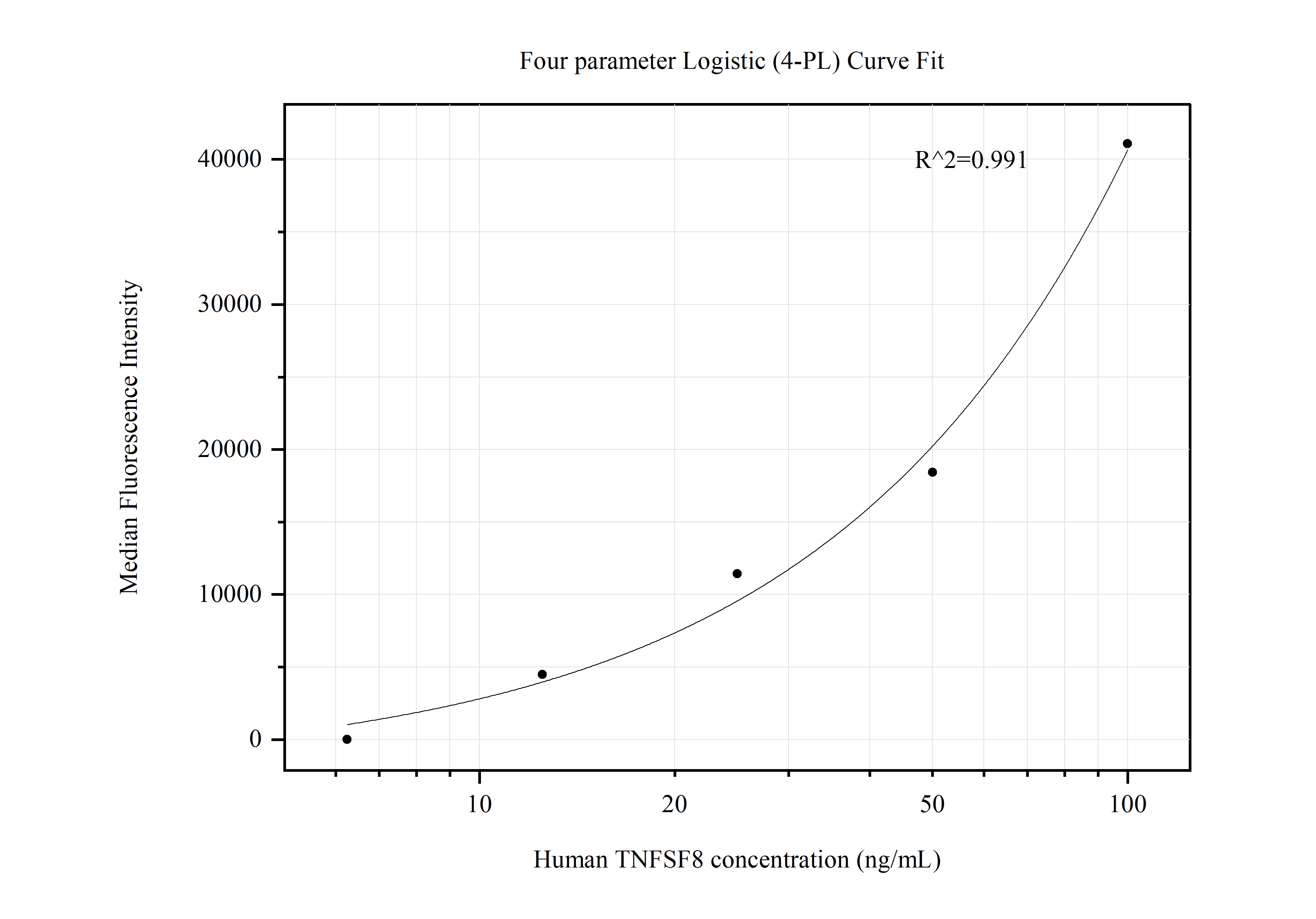 Cytometric bead array standard curve of MP50555-2